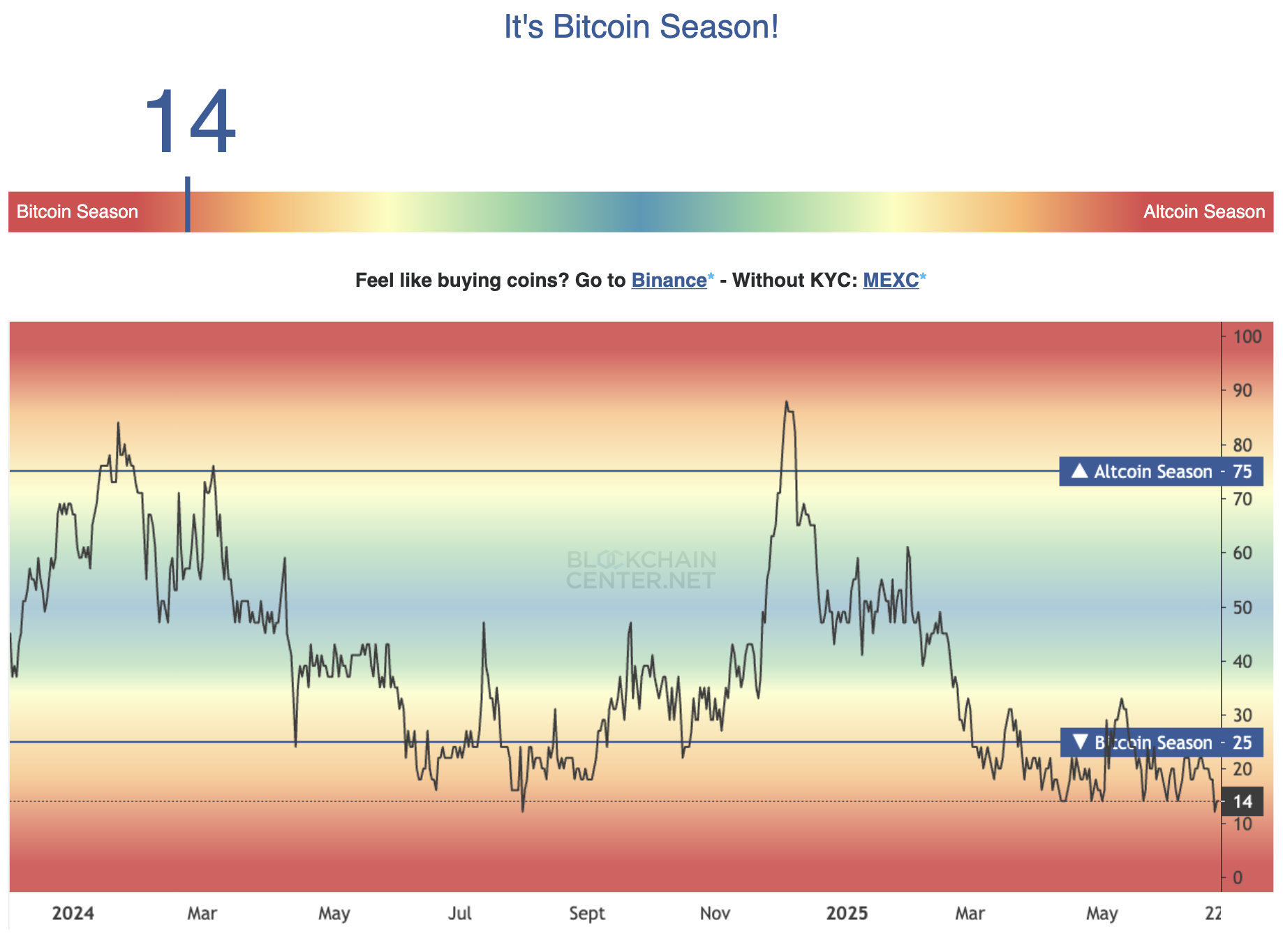 Altcoin season